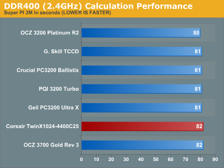 DDR400 (2.4GHz) Calculation Performance